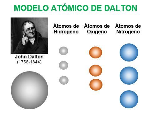 Modelo de Dalton