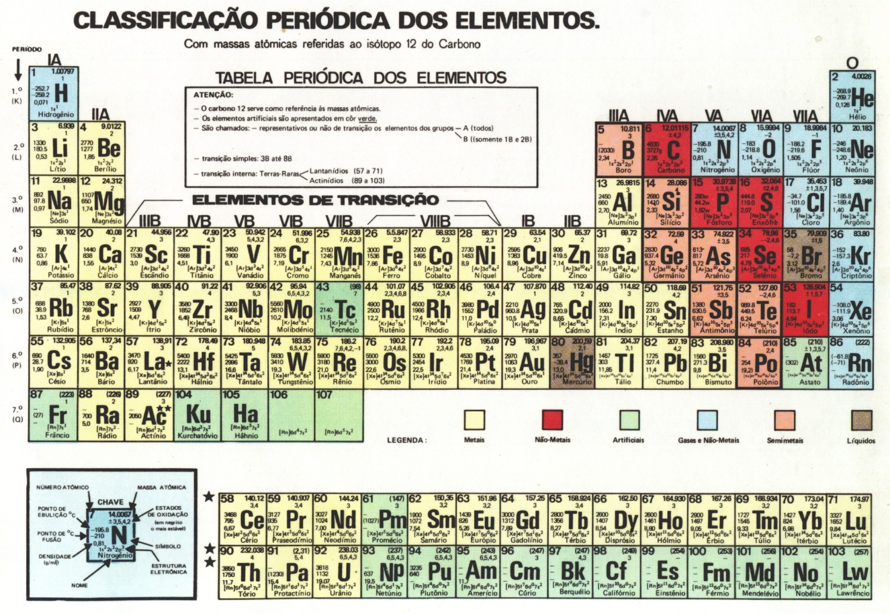 Tabela Períodica
